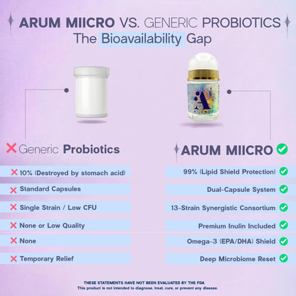 ARUM MIICRO Dual Capsule Synbiotic | 13 Probiotic Strains + Omega 3 + Prebiotic | Gut-Brain Axis